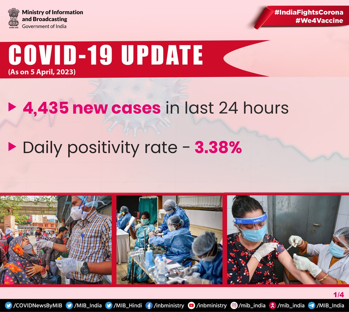 COVIDNewsByMIB's tweet photo. #IndiaFightsCorona:

#COVID19 UPDATE (As on 5th April, 2023) 

➡️4,435 new cases in the last 24 hours 

➡️Daily positivity rate - 3.38%

#Unite2FightCorona 
#COVID19Update
#We4Vaccine
#LargestVaccineDrive

@MoHFW_INDIA @mansukhmandviya @PIB_India https://t.co/l6AvLQrS92