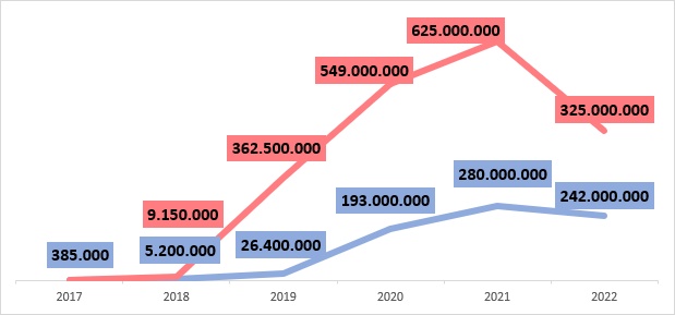 LucGOCHEL's tweet photo. De 625 à… 325 millions de colis: le commerce électronique qui a transité en 2022 par Liege Airport a chuté de moitié : https://t.co/4e7a7c1uVc via @sudinfo_be #Liege #LiegeAirport #LGG #Alibaba #StopAlibaba #ecommerce https://t.co/fpkmWR4z0z