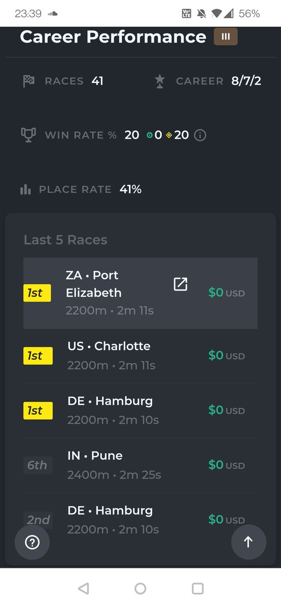 The $4 horse might be a waste for some, but 3 wins on the bounce is worth the fun :) #zedrun