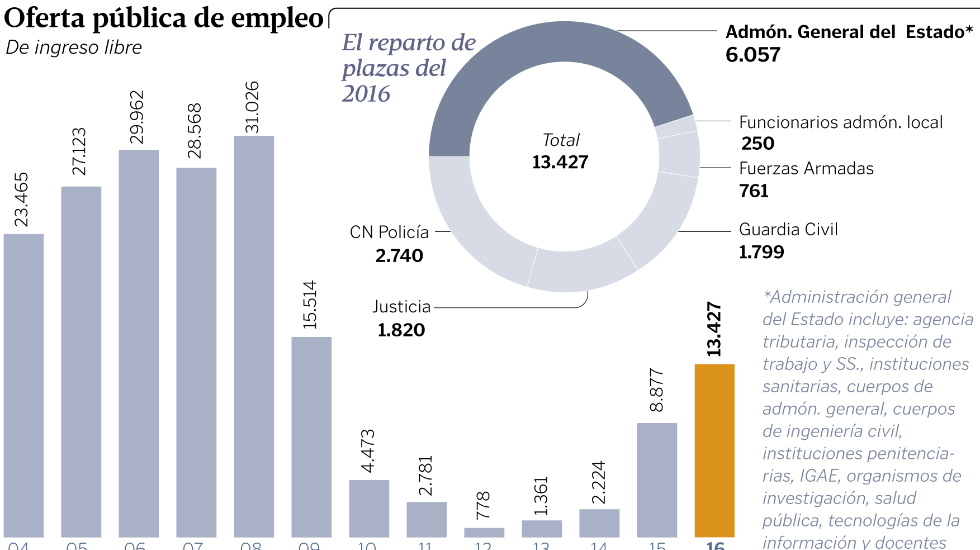 Opositan's tweet photo. Oferta de empleo público para 2016 https://t.co/EOOKhskMdB https://t.co/6qevK8pNBc