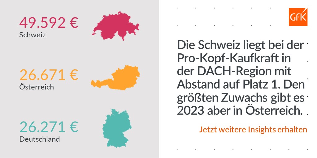 NIQDeutschland's tweet photo. Mit 49.592 Euro haben die Schweizer auch 2023 wieder eine deutlich höhere Pro-Kopf-#Kaufkraft als die benachbarten Deutschen und Österreicher. 💸 Erfahren Sie, wo sich die Kaufkraft-Hotspots der jeweiligen Länder befinden. 👉 https://t.co/xq75v5TKB1
#GrowthfromKnowledge https://t.co/4Bc7dB5KSz
