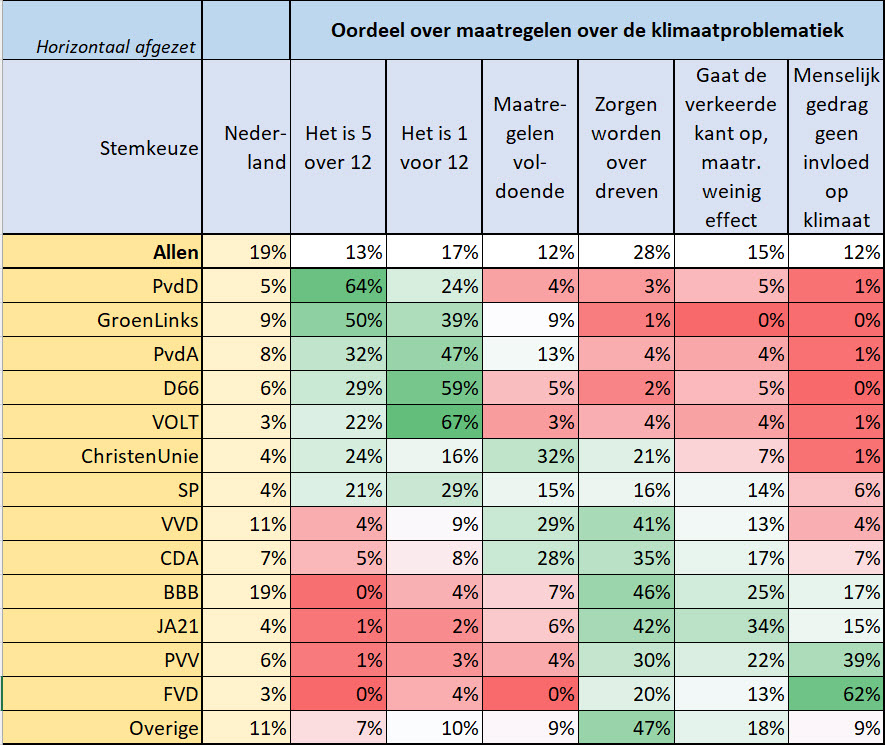 Deze tabel laat zien hoe immens groot de opvattingen zijn bij de kiezers van de verschillende partijen op het vlak van het klimaat (per regel lezen).
mdhnd.nl/kenmPS2023
