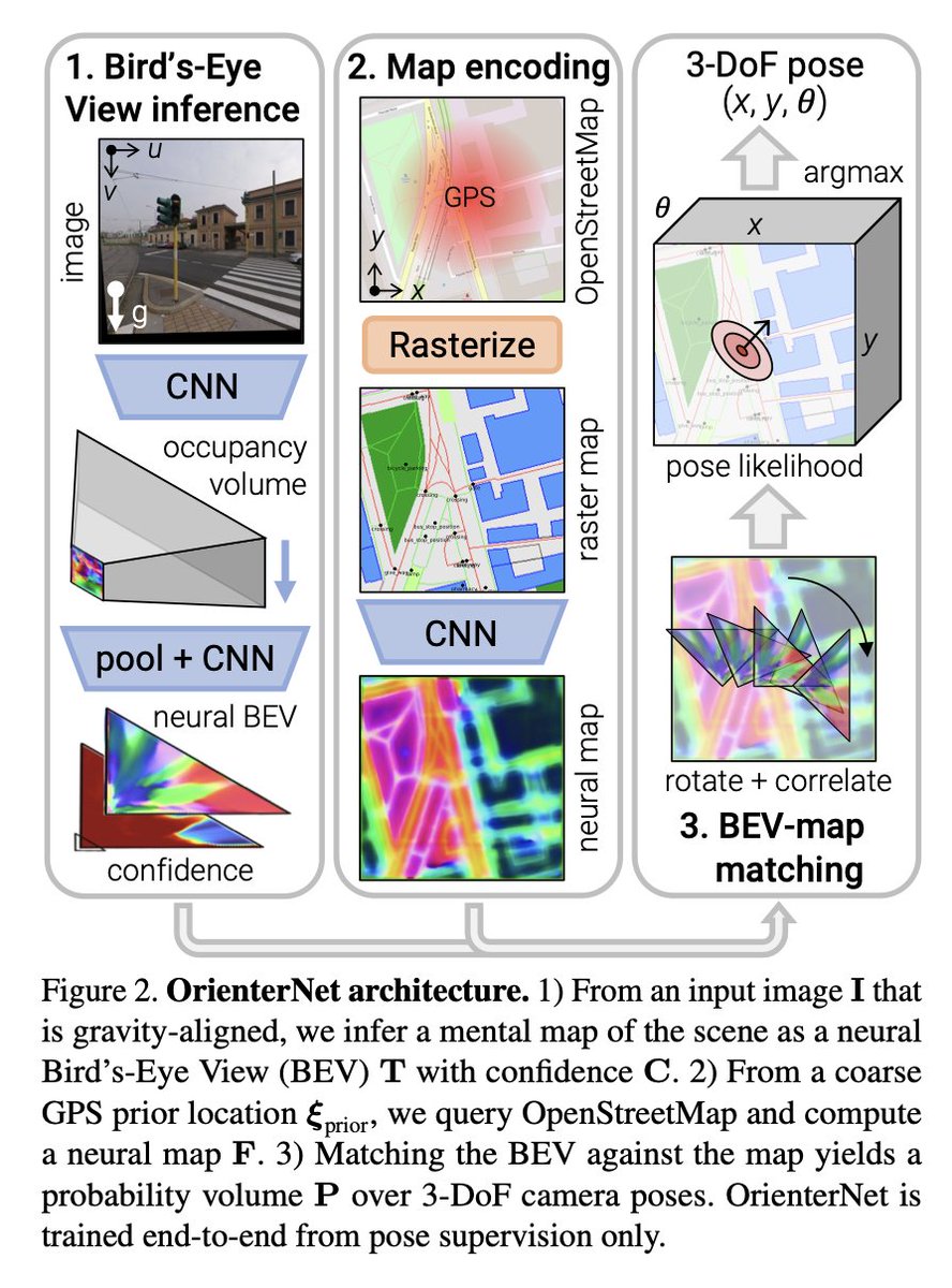 ducha_aiki's tweet photo. OrienterNet: Visual Localization in 2D Public Maps with Neural Matching

@pesarlin et 10 al.

tl;dr: Photo -> neural bird's view -> matching vs encoded 2D map -> profit!

https://t.co/eBPnY1MajK https://t.co/FbV7T4WGUv