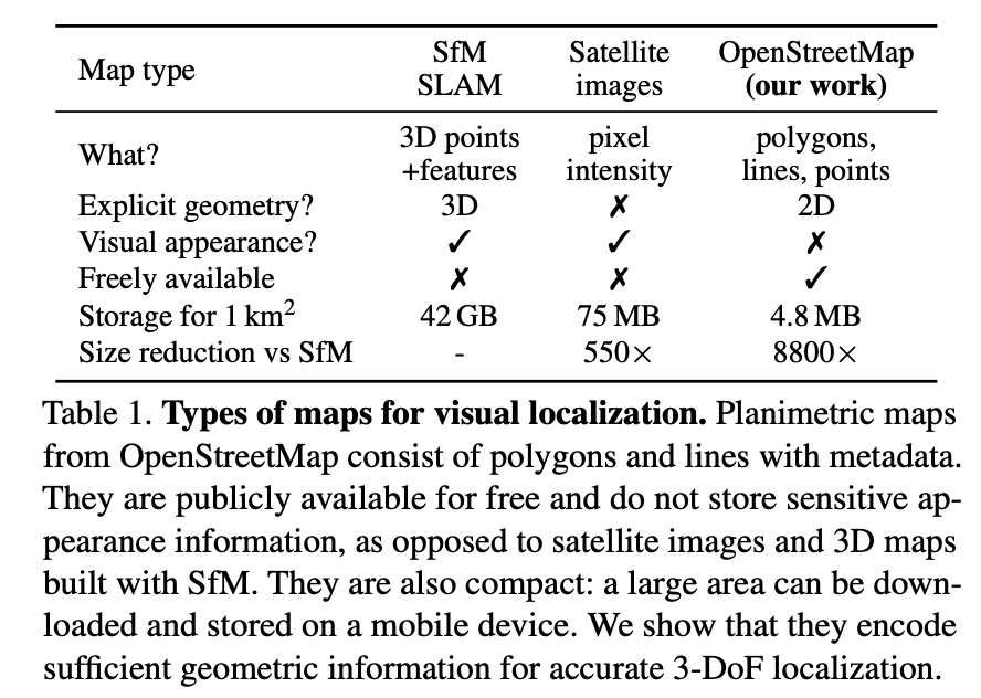 ducha_aiki's tweet photo. OrienterNet: Visual Localization in 2D Public Maps with Neural Matching

@pesarlin et 10 al.

tl;dr: Photo -> neural bird's view -> matching vs encoded 2D map -> profit!

https://t.co/eBPnY1MajK https://t.co/FbV7T4WGUv