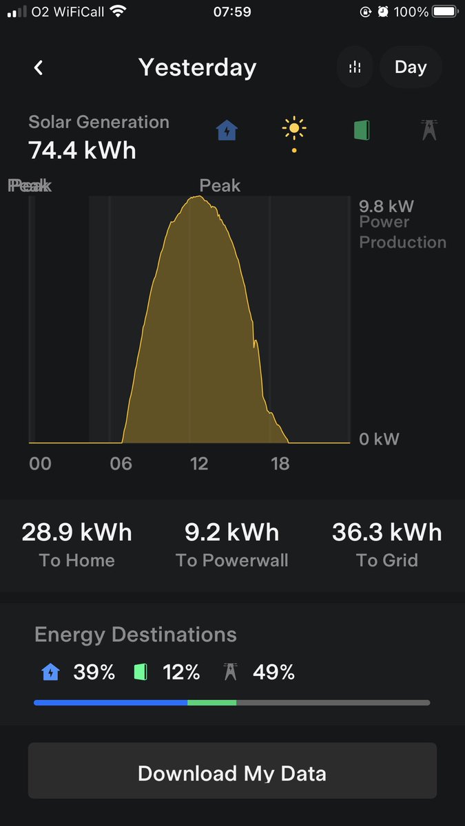 mighty_4's tweet image. Tue 3rd March near perfect arc. Also achieving nearly 80% off peak (75% through winter) #solarhome #electriconly