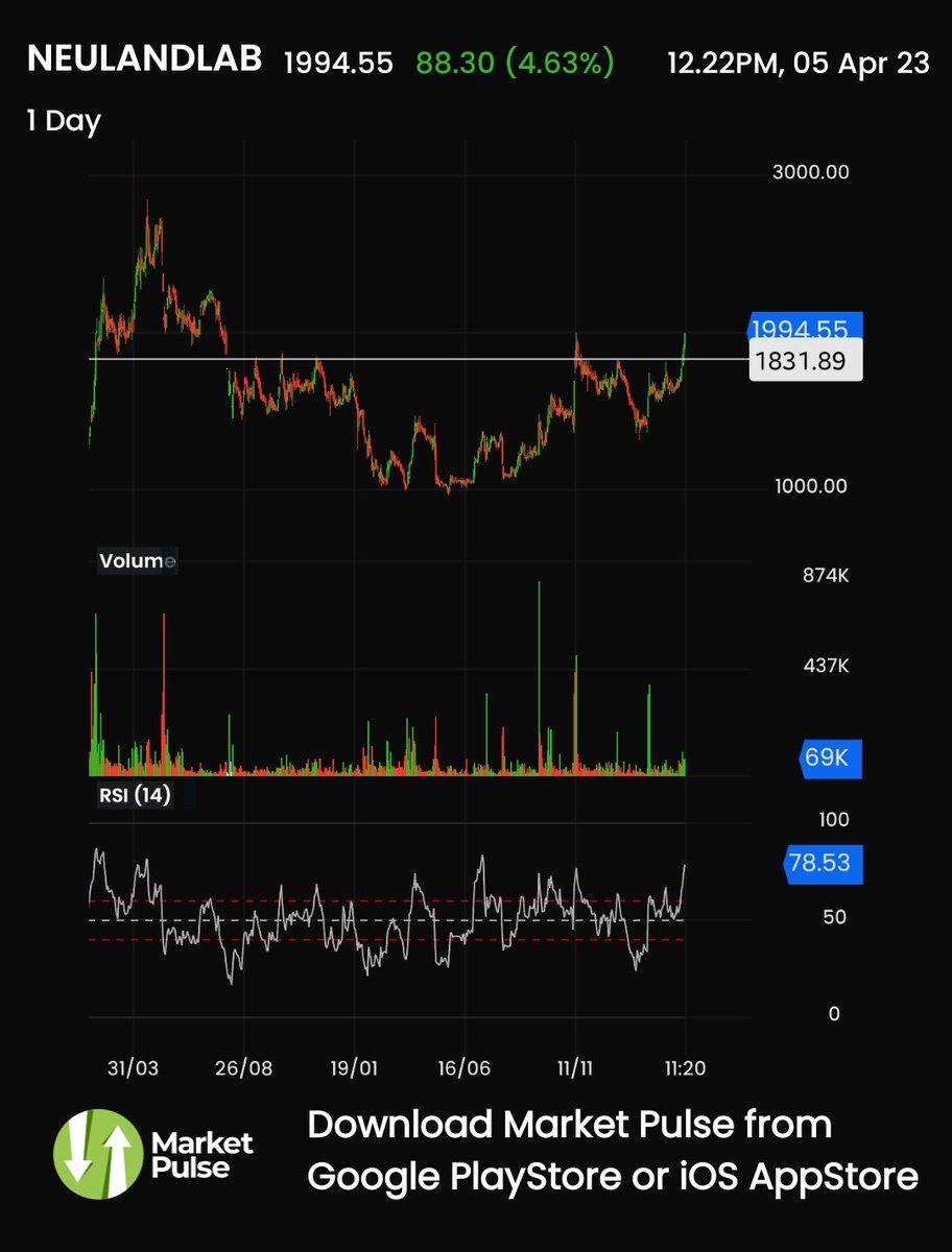 Biswaji60106611's tweet photo. #Neulandlab
#StockMarket
#NSE
#Head and shoulder chart pattern
@chartmojo
@kuttrapali26
#stock2watch https://t.co/yIFqrv5DfS