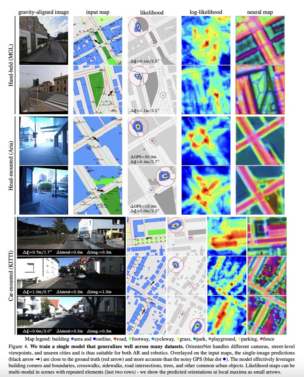 ducha_aiki's tweet photo. OrienterNet: Visual Localization in 2D Public Maps with Neural Matching

@pesarlin et 10 al.

tl;dr: Photo -> neural bird's view -> matching vs encoded 2D map -> profit!

https://t.co/eBPnY1MajK https://t.co/FbV7T4WGUv