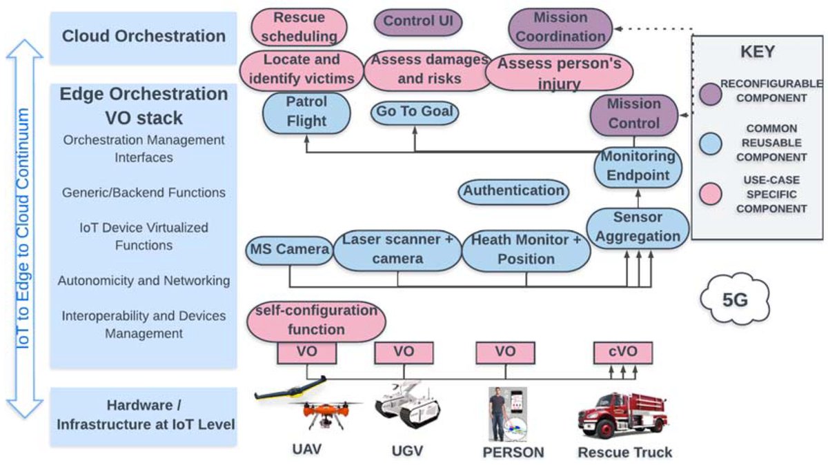 🦺Nephele use case #1: #Emergency / Disaster #Recovery👇
When a natural or human #disaster occurs, the first 72 hours are particularly critical to locate and #rescue people. Nowadays, rescuers are assisted by different #robots🤖able to fly, climb or crawl, equipped... (1/5)