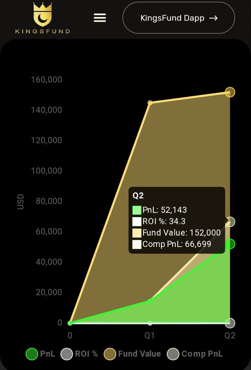 KingsFund site update: 

We wanted to visualize the funds progress for people to easily reference back to our previous performance so we have created a chart system that we will update at the end of each quarter. 

Check it out: kingsfund.io