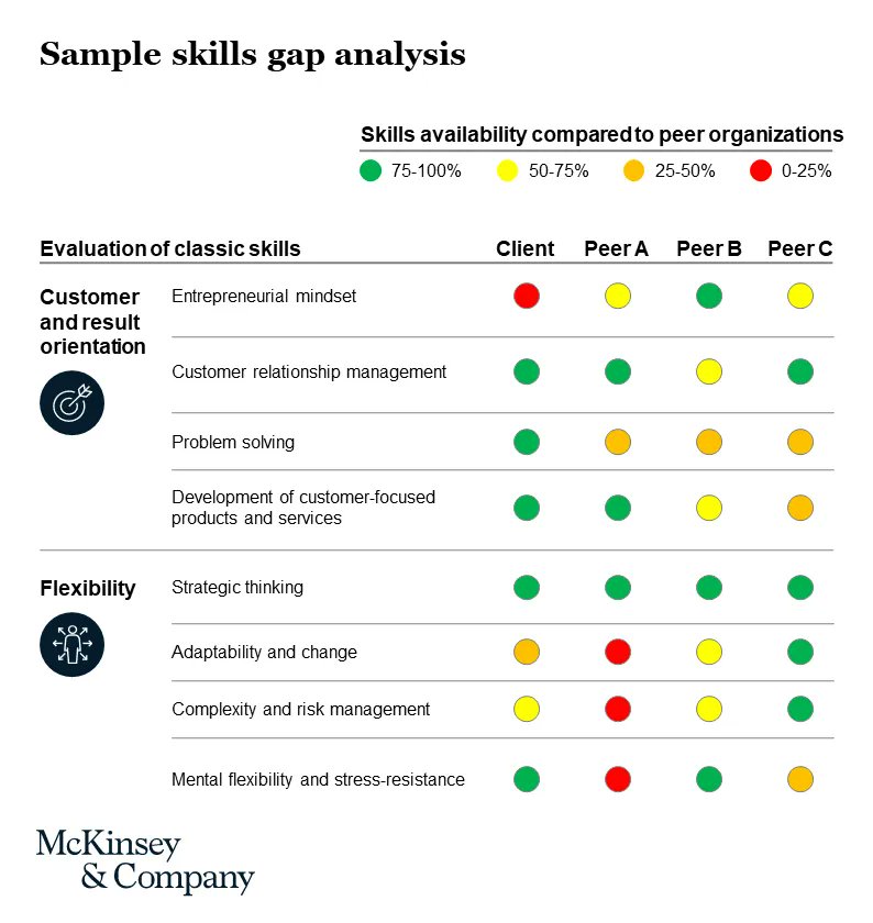 _FutureWork_'s tweet photo. Using skill gap assessments to help future-proof your organization
To help organizations thrive, especially in times of disruption, #HR departments need a granular, up-to-date understanding of employees’ #skills and skill gaps.
#futureorwork
https://t.co/fzYbLgPK5P https://t.co/f375D84eg0