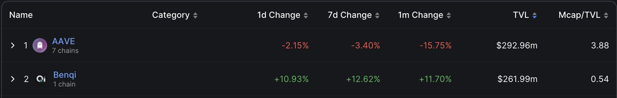 Benqi vs Aave: The battle for TVL dominance on Avalanche is heating up.