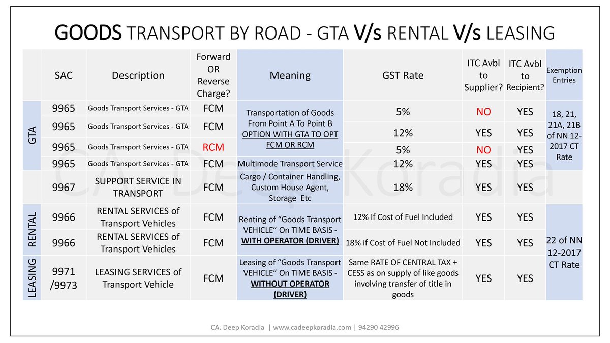 DEEPKORADIA's tweet photo. Thread:

'GTA' V/s 'Renting - Leasing of Vehicle' DECODED 

When something is Transported from Point A to Point B, it's called 'Transportation Service'

WHEREAS

When the vehicle is Given On Time basis, that's Renting / leasing.

Here is exhaustive Comparison: ⬇️ https://t.co/3VWYJTNaei