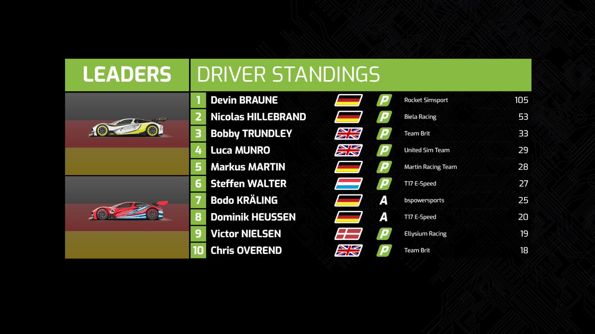 rccoworldex's tweet photo. The results of Round 2 of World eX Bizz at @DoningtonParkUK.
β‘οΈπ #RacingForTheClimate #WorldeX #Bizz https://t.co/r3uN8sRodJ