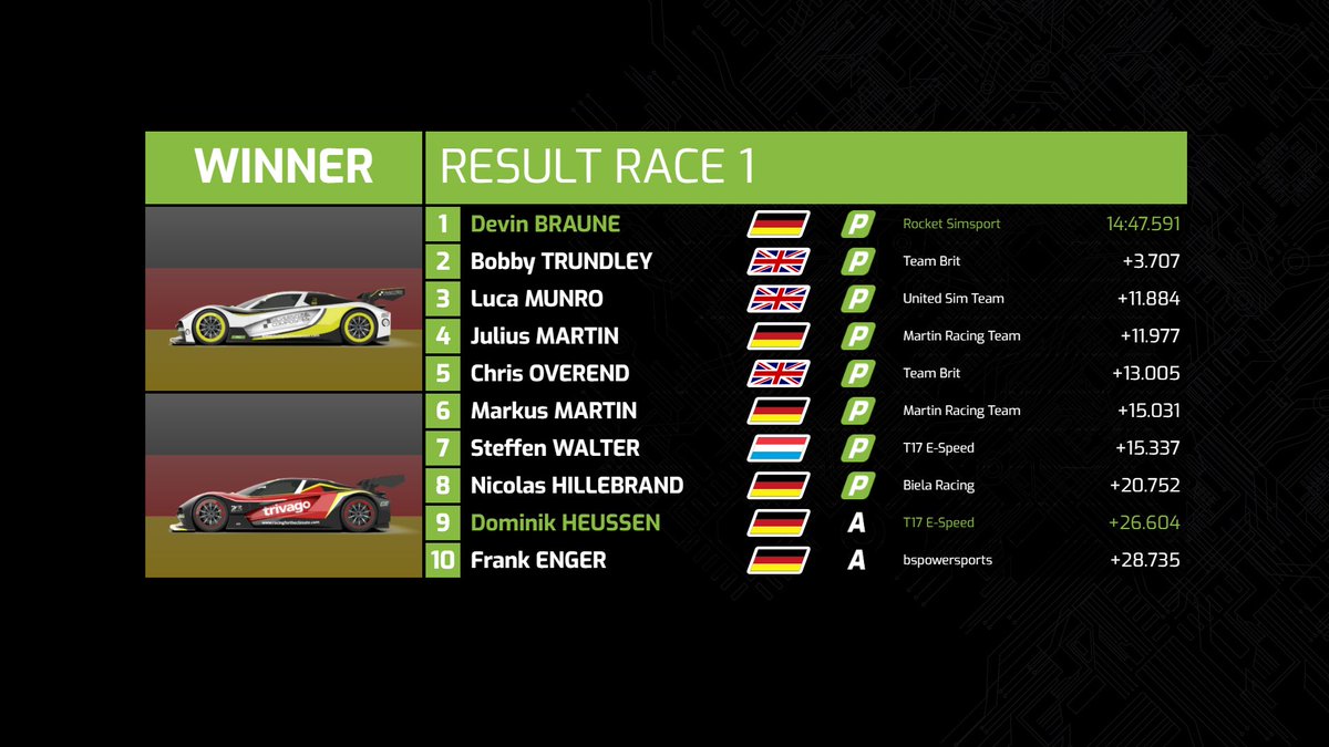 rccoworldex's tweet photo. The results of Round 2 of World eX Bizz at @DoningtonParkUK.
β‘οΈπ #RacingForTheClimate #WorldeX #Bizz https://t.co/r3uN8sRodJ