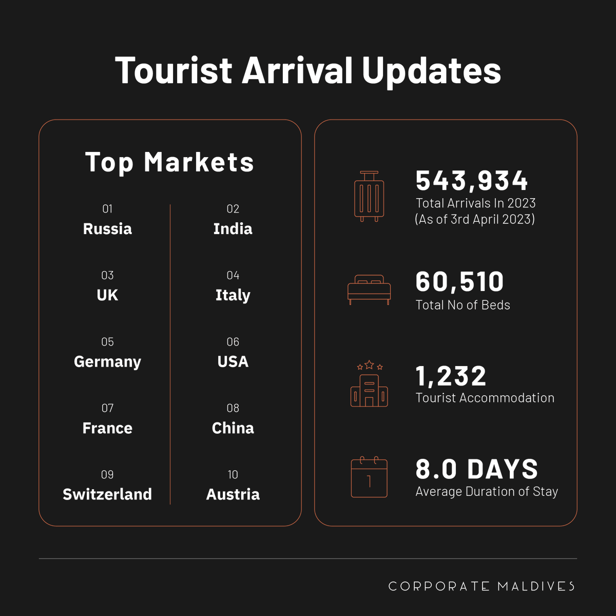 Tourist Arrival Updates.