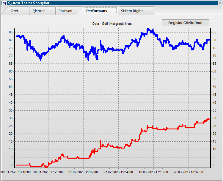 MURATFD52809411's tweet image. Sistemimde 5 dk periyotta çalışmaya alıştım....1 dk için oluşturduğum sistem, işlem sayısı açısından bana göre fazla ancak oldukça karlı...😉Bakalım biraz daha geliştirmeye çalışalım...#KCHOL,...#algo..