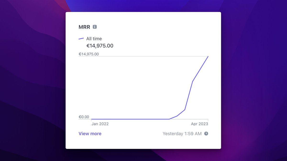 dmenchaca15's tweet photo. Product Alchemy update: Reached β¬15k MRR π€―
4 months ago it was 0.
Need a UX/UI designer? I'm available! π https://t.co/3bEWPx0IJE
#buildinpublic #webflow #webdesign #uxdesign #productizedservice https://t.co/e7Pgw1Mcfm