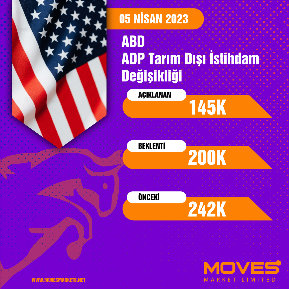 Aylık Bazda En önemli Verilerden biri olan Amerika'dan Tarım dışı istihdam verisinin Öncü verisi olan ADP verisi 145k olarak beklenenden 55K düşük olarak geldi #America #tarımdışıistihdam