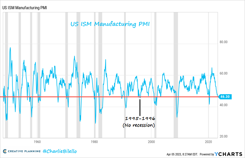 charliebilello's tweet photo. The last 3 times ISM Manufacturing was this low, the US economy was in or about to be in a recession. You have to go back to 1995-96 to find a lower reading with no recession. https://t.co/xQbgqxs1mi