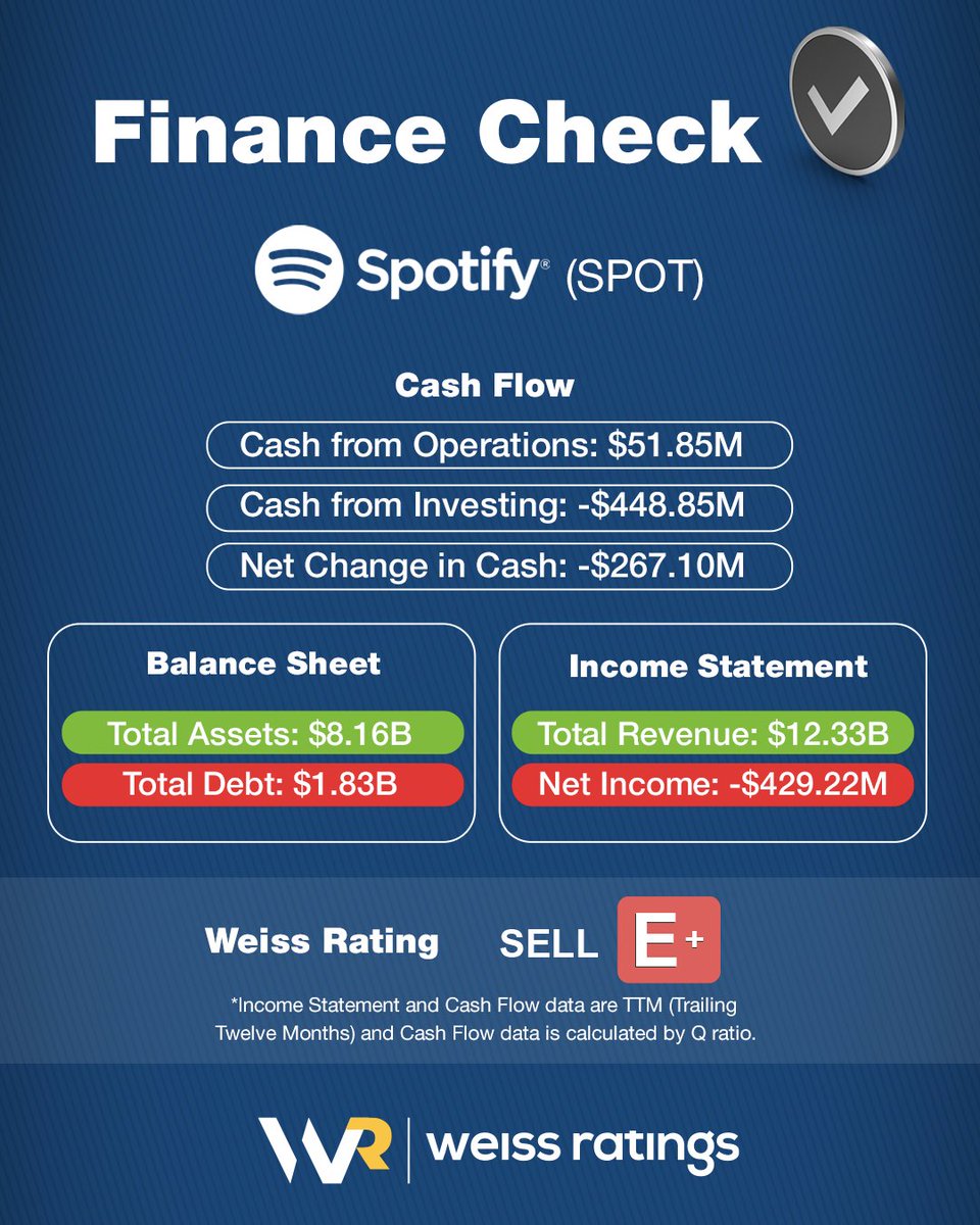 WeissRatings's tweet photo. In this week's edition of #FinanceCheck, we're featuring Spotify. Uh-oh. It looks like it's time to pause that #Spotify subscription and hit the mute button on their stock...
$SPOT https://t.co/woqbFPkgdM
