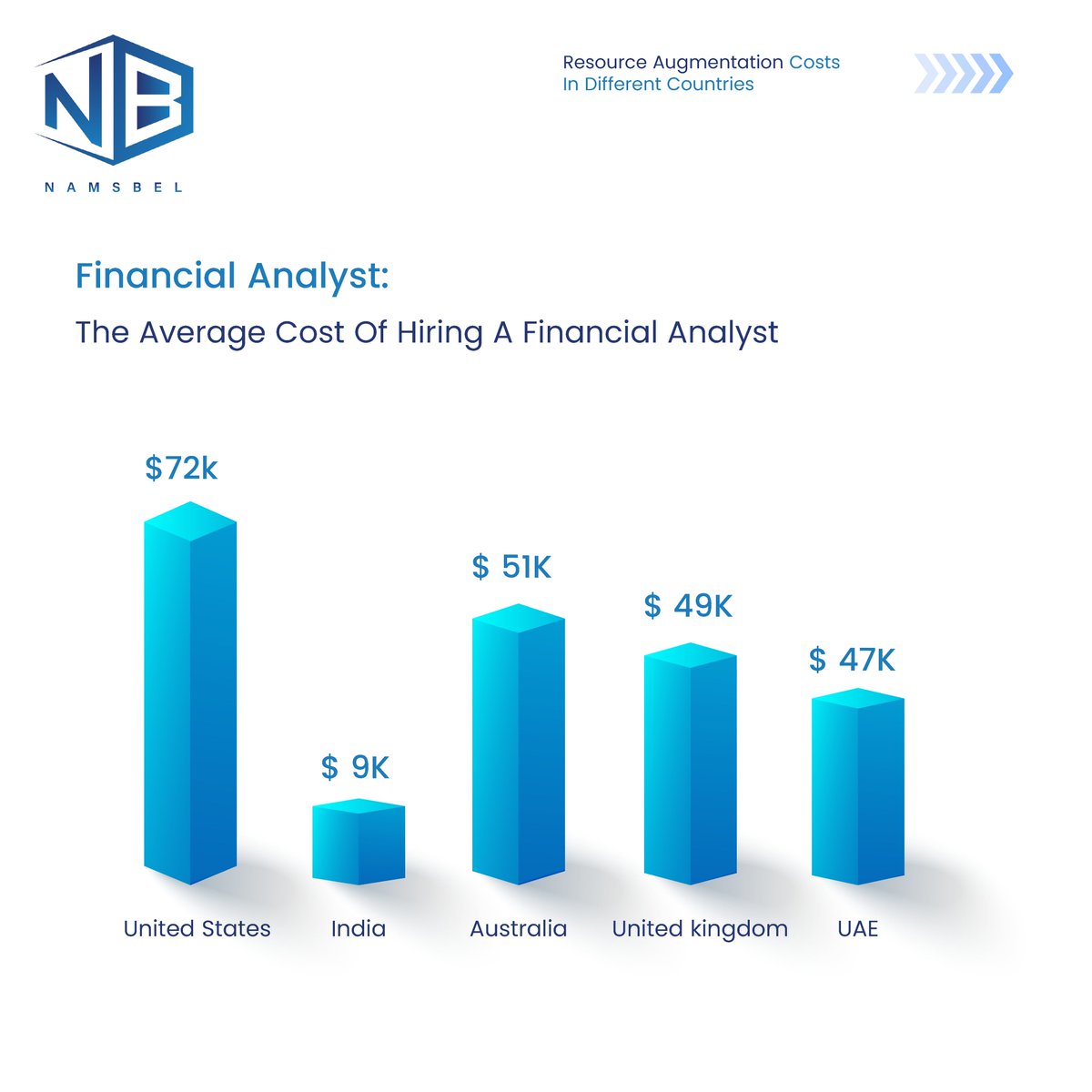 namsbel's tweet photo. "From Budget to Bounty: Analyzing Where to Make It Rain or Pinch Pennies in Resource Augmentation Expenses Around the Globe"
.
#namsbel #namsbelglobal #digitalmarketing #us #india #australia #uk #uae #projectmanagement #softwaredeveloper #businessanalyst #global #hiring #budget https://t.co/CT7FRXWKDX