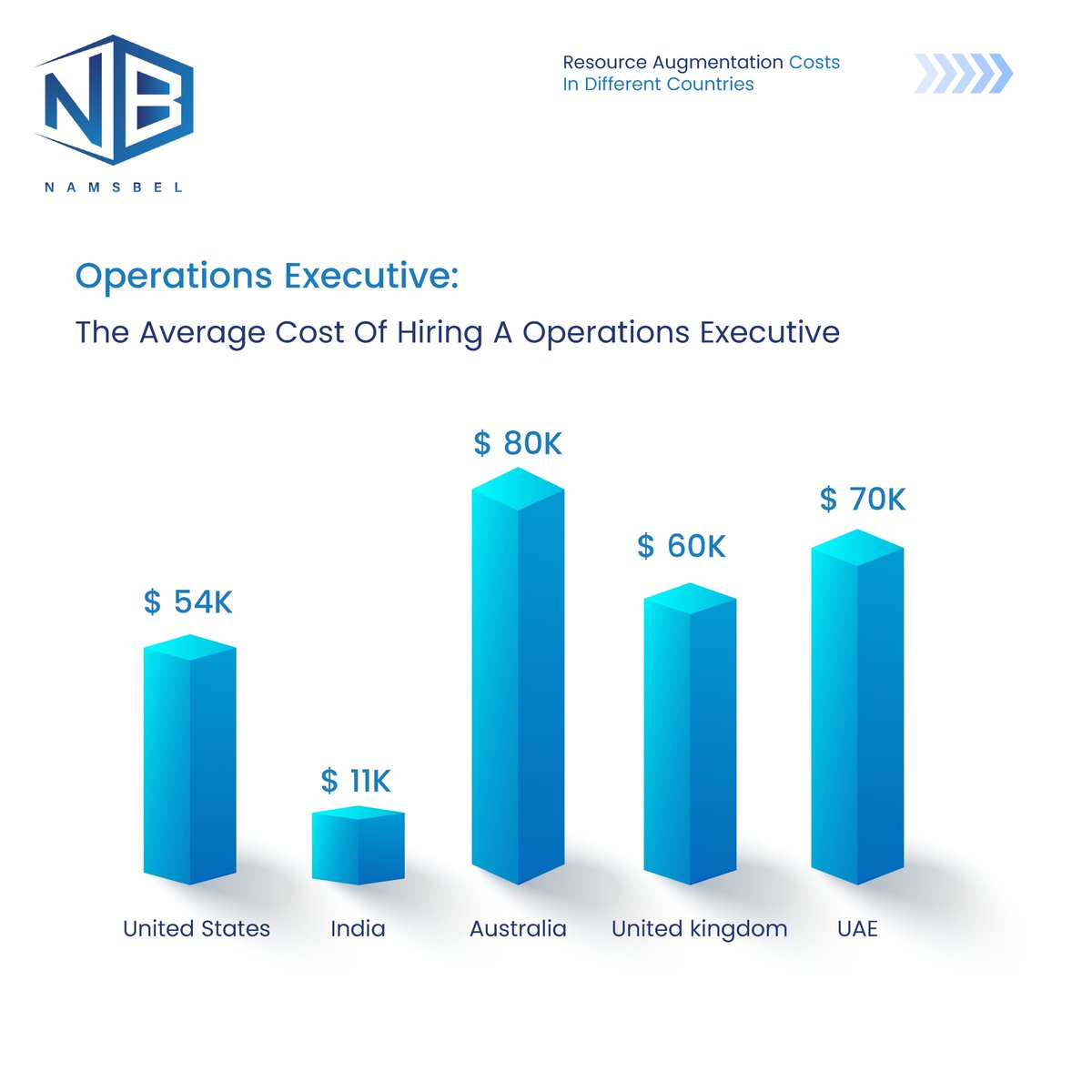 namsbel's tweet photo. "From Budget to Bounty: Analyzing Where to Make It Rain or Pinch Pennies in Resource Augmentation Expenses Around the Globe"
.
#namsbel #namsbelglobal #digitalmarketing #us #india #australia #uk #uae #projectmanagement #softwaredeveloper #businessanalyst #global #hiring #budget https://t.co/CT7FRXWKDX