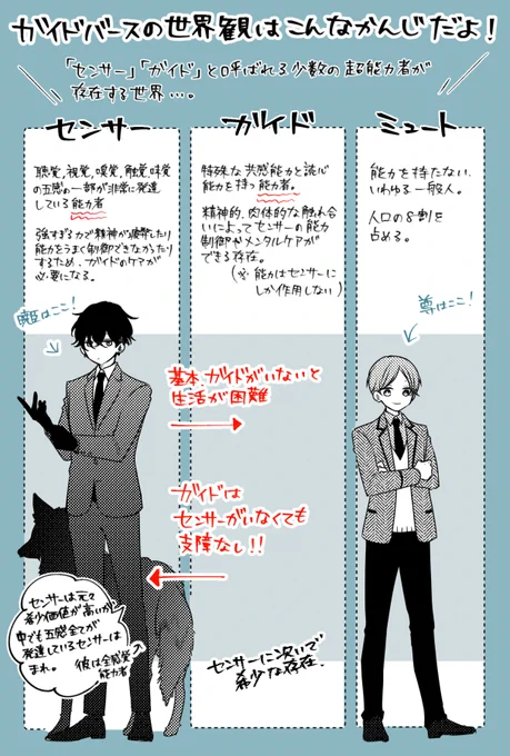 ガイドバースの説明ふんわりする～って口だけ侍になっていたのでほんのり…!
基本は海外ドラマ発祥の特殊設定を基にしたいわゆるセンチネルバースですが、ガイドバースはマガビーさん(私も)の独自解釈・設定も含めたものになってます。
本誌にはもっと詳しい解説をつけてくださっています 