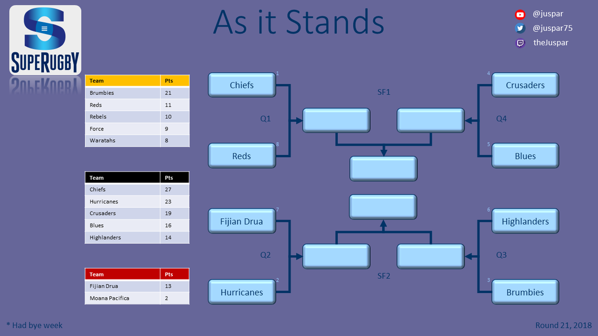 juspar75's tweet photo. Super Rugby Pacific standings after round 6, 2023
#superrugby https://t.co/t9QtFtuINz