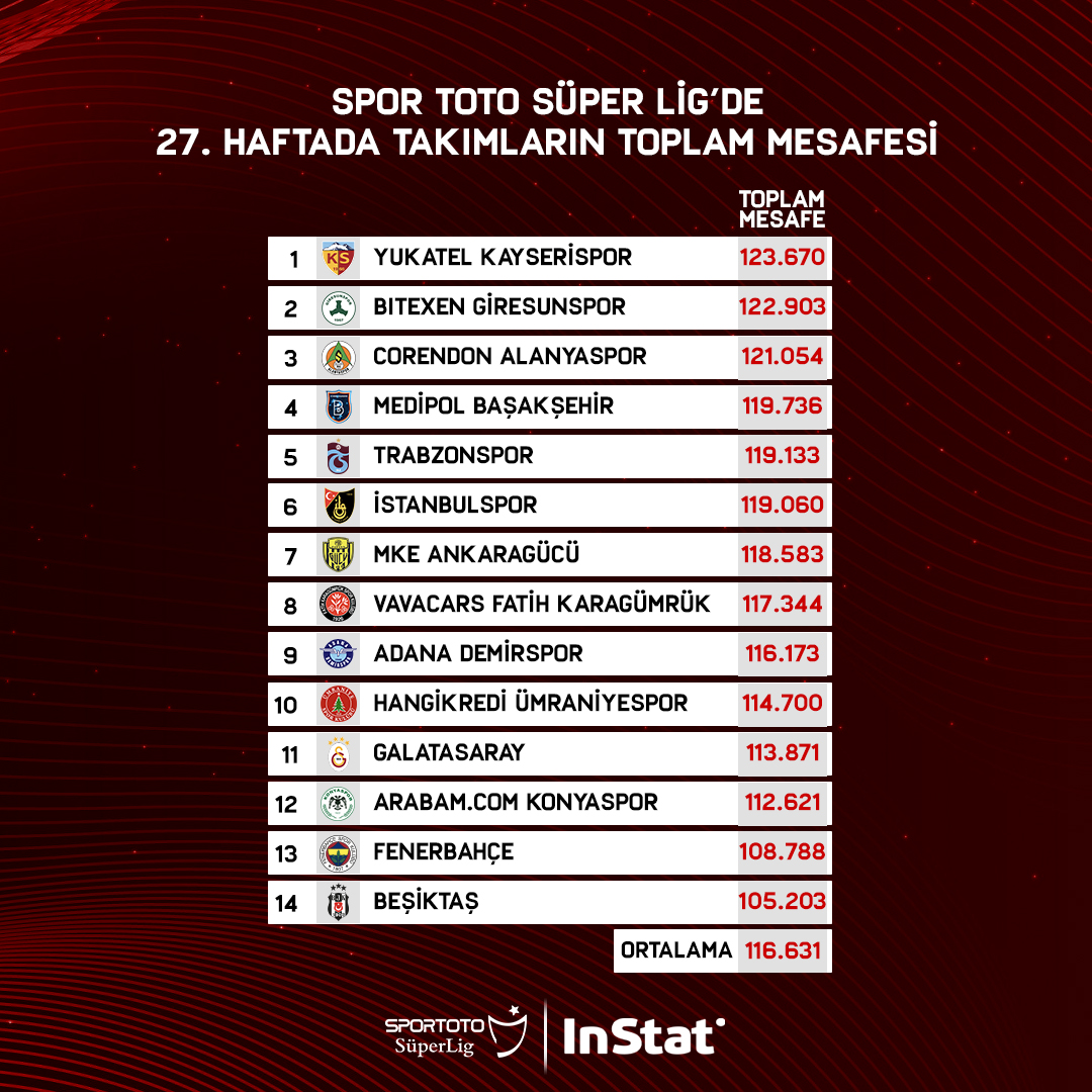Trendyol Süper Lig (@superlig) on Twitter photo 📊 <a href="/InStatTurkiye/">InStat Football Türkiye</a> verilerine göre, <a href="/superlig/">Trendyol Süper Lig</a>'de 27. haftada takımların mesafeleri👇🏻
🔝 İlk üç 🔽
🟡🔴 <a href="/KayserisporFK/">Bellona Kayserispor</a>
𝟏𝟐𝟑.𝟔𝟕𝟎
🟢⚪ <a href="/Giresunspor/">Giresunspor</a>
𝟏𝟐𝟐.𝟗𝟎𝟑
🟠🟢 <a href="/Alanyaspor/">Corendon Alanyaspor 🌊☀️</a>
𝟏𝟐𝟏.𝟎𝟓𝟒 📊 <a href="/InStatTurkiye/">InStat Football Türkiye</a> verilerine göre, <a href="/superlig/">Trendyol Süper Lig</a>'de 27. haftada takımların mesafeleri👇🏻
🔝 İlk üç 🔽
🟡🔴 <a href="/KayserisporFK/">Bellona Kayserispor</a>
𝟏𝟐𝟑.𝟔𝟕𝟎
🟢⚪ <a href="/Giresunspor/">Giresunspor</a>
𝟏𝟐𝟐.𝟗𝟎𝟑
🟠🟢 <a href="/Alanyaspor/">Corendon Alanyaspor 🌊☀️</a>
𝟏𝟐𝟏.𝟎𝟓𝟒