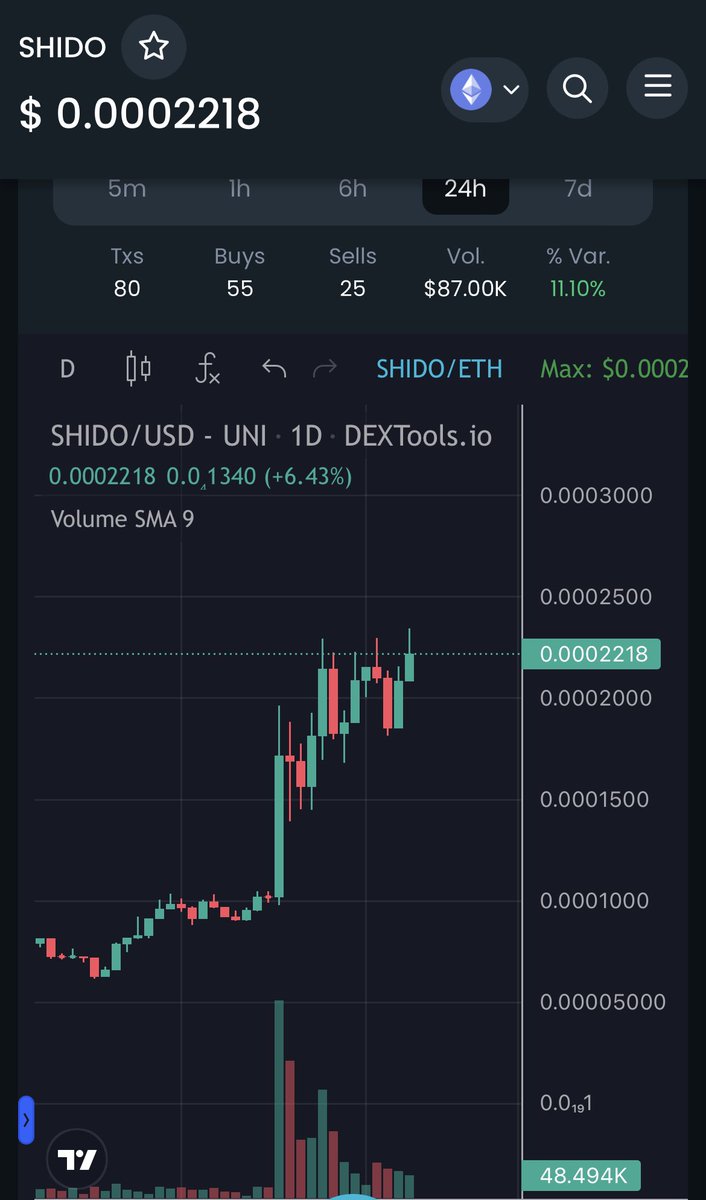 $SHIDO is pushing for new all time highs! 

I just need it to do another 25X and my portfolio will break even 📈📈

Love the team over at <a href="/ShidoGlobal/">Shido</a> ❤️