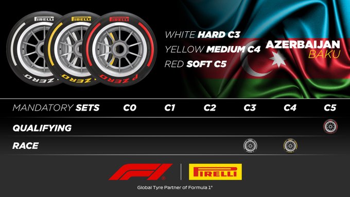 Tyre selections for the 2023 Azerbaijan Grand Prix: White Hard C3, Yellow Medium C4, Red Soft C5. C5 is a mandatory set in qualifying. C3 and C4 are mandatory sets in the race.