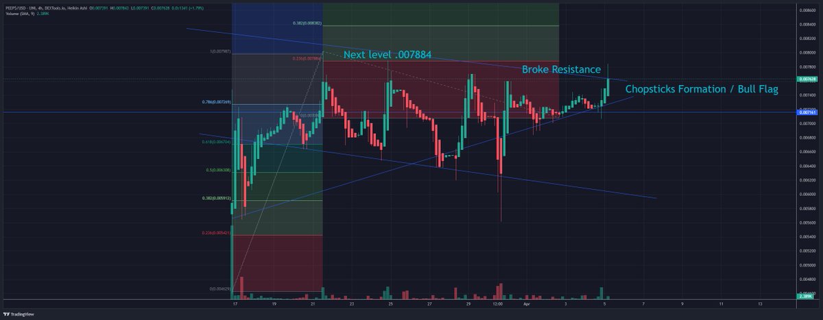 ThePeoples_Coin's tweet photo. Good Morning Peeps! I have been going over our chart, based off my analysis we have been building up buy pressure. Its only a matter of time until we breakout and see a new ATH!

Full analysis on FB and Telegram!

#PEEPStoaPENNY #peepscoin #thepeoplescoin #gofundmeofcrypto https://t.co/SdoPYMwLuz