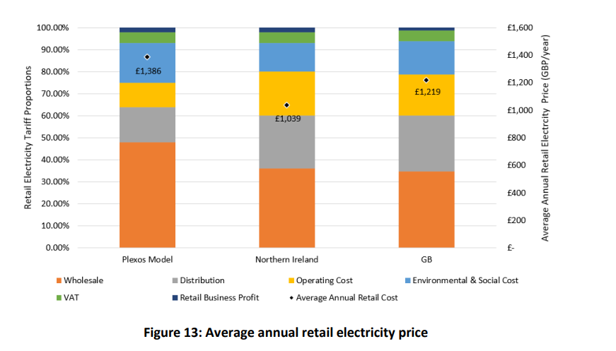 AoifeMFoley's tweet photo. Retail electricity ISEM in Northern Ireland 👇#Firstpass #Comingsoon #Workinprogress https://t.co/0VEv1W4CKL