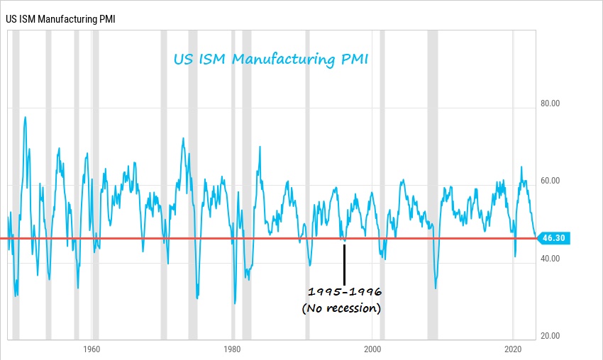 The last 3 times ISM Manufacturing was this low, the US economy was in or about to be in a recession. You have to go back to 1995-96 to find a lower reading with no recession.
#ISM #USD #JLB #JLBHoldings