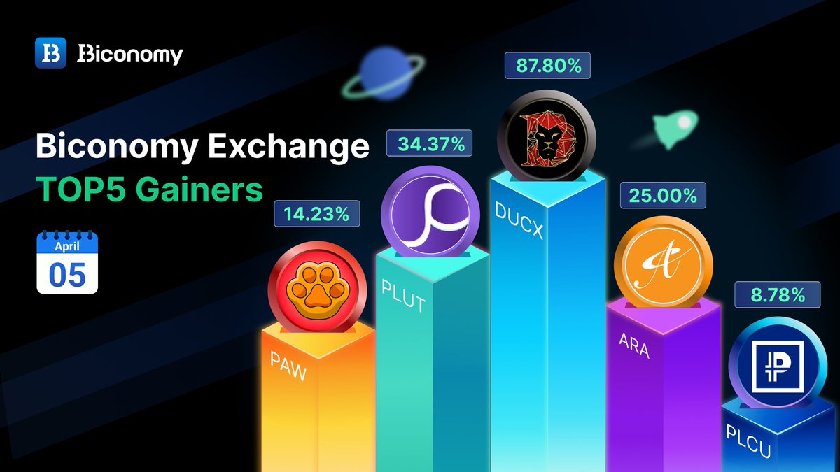 Biconomy.com (@biconomycom) on Twitter photo π#BICONOMYEXCHANGE MARKET STATS π
πTOP GAINERS IN #BICONOMY π
$DUCX <a href="/DucatusX/">Ducatus Global</a>
$PLUT <a href="/plutusfi/">PlutusFi.io</a>
$ARA <a href="/AdoraFinance/">ADORA</a>
$PAW #PAWSWAP
$PLCU #PLCUltima
β
JOIN US: biconomy.com/sign-up
#BIT #Crypto #Trading #Bitcoin #BTC #ETH #Cryptocurrencies #altcoins #cryptomarket π#BICONOMYEXCHANGE MARKET STATS π
πTOP GAINERS IN #BICONOMY π
$DUCX <a href="/DucatusX/">Ducatus Global</a>
$PLUT <a href="/plutusfi/">PlutusFi.io</a>
$ARA <a href="/AdoraFinance/">ADORA</a>
$PAW #PAWSWAP
$PLCU #PLCUltima
β
JOIN US: biconomy.com/sign-up
#BIT #Crypto #Trading #Bitcoin #BTC #ETH #Cryptocurrencies #altcoins #cryptomarket