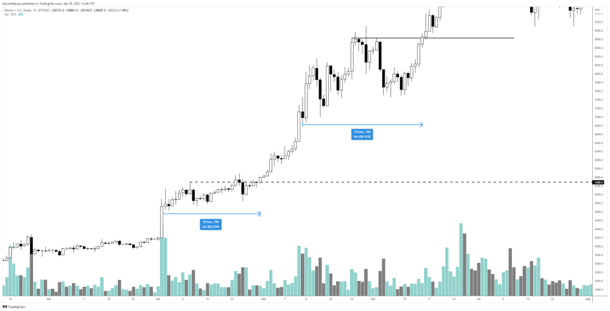 AltcoinSherpa's tweet photo. $BTC: We could have another 2 weeks of this ranging fwiw

#Bitcoin https://t.co/fR93Fpie5i