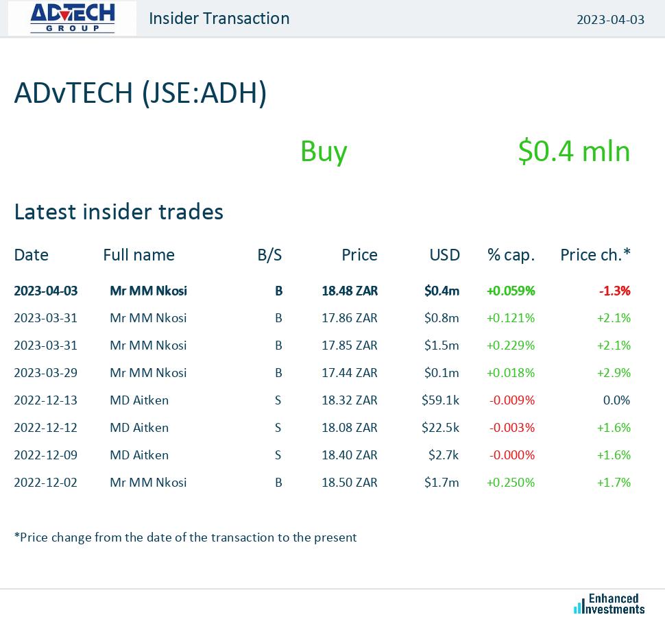 eninvs_africa's tweet photo. #ADvTECH $JSEADH #JSE
ADvTECH (Consumer Services) insider deals:
https://t.co/dDkpIlR3k2 https://t.co/Y174B39T7D