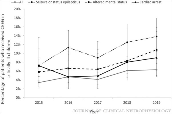 Journal of Clinical Neurophysiology (@jclinneurophys) on Twitter photo Drs. Oh, Wusthoff, & Kim examine the association between #CEEG use and discharge status, length of hospitalization, and health care cost in a #criticallyill #pediatric population in our new work here: journals.lww.com/clinicalneurop… #ClinNeurophys #seizures <a href="/Stanford_Neuro/">Stanford Neurology & Neurological Sciences</a> <a href="/StanfordPeds/">Stanford Pediatrics</a> Drs. Oh, Wusthoff, & Kim examine the association between #CEEG use and discharge status, length of hospitalization, and health care cost in a #criticallyill #pediatric population in our new work here: journals.lww.com/clinicalneurop… #ClinNeurophys #seizures <a href="/Stanford_Neuro/">Stanford Neurology & Neurological Sciences</a> <a href="/StanfordPeds/">Stanford Pediatrics</a>