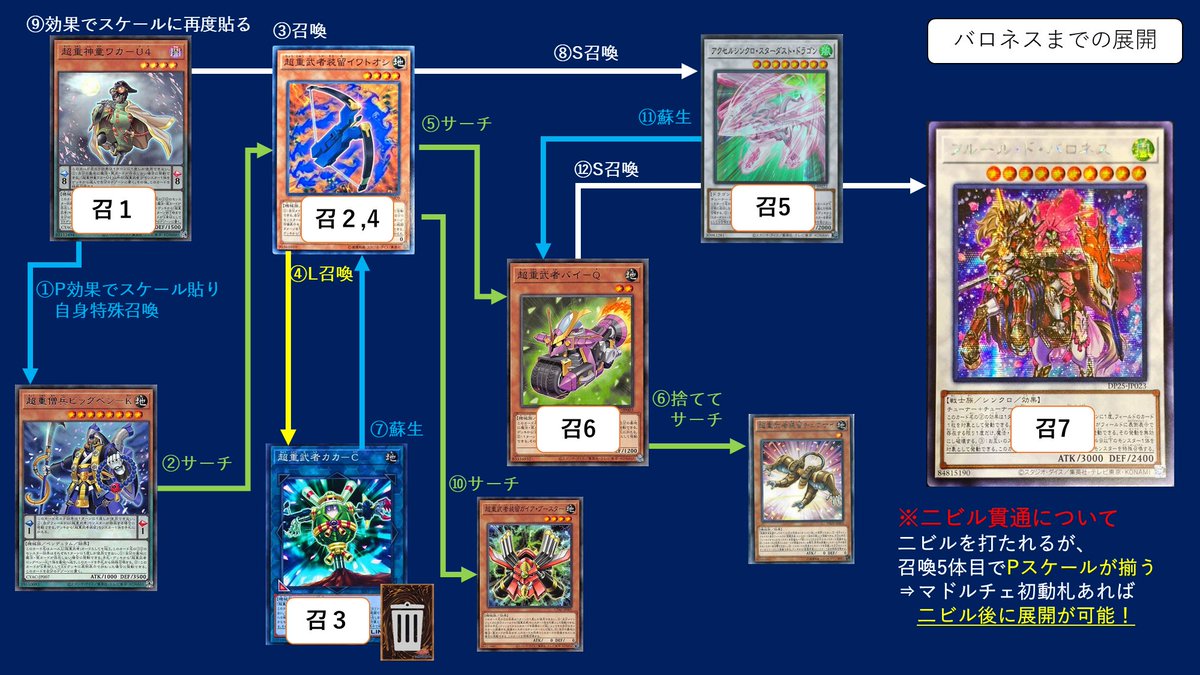 mymy06160304's tweet photo. 巷で話題になってましたのでまとめました
ワカU4＋モンスター1枚からバロネス＋3素材ダランベルシアン＋P召喚権残しの展開ルートを紹介です
バイQ初動でも同様に展開でき、手札次第ではアポロウーサやキングレギュラスまで展開できるそうです！
マドルチェ以外でも使えそうです
#私の好きな遊戯王紹介 https://t.co/nAu9YW0K7G