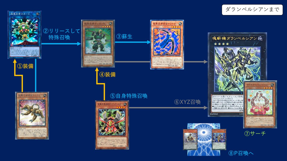 mymy06160304's tweet photo. 巷で話題になってましたのでまとめました
ワカU4＋モンスター1枚からバロネス＋3素材ダランベルシアン＋P召喚権残しの展開ルートを紹介です
バイQ初動でも同様に展開でき、手札次第ではアポロウーサやキングレギュラスまで展開できるそうです！
マドルチェ以外でも使えそうです
#私の好きな遊戯王紹介 https://t.co/nAu9YW0K7G