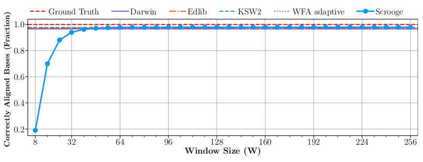 Bioinformaticx's tweet image. Scrooge: A Fast and Memory-Frugal Genomic Sequence Aligner for CPUs, GPUs, and ASICs

doi.org/10.1093/bioinf…

#Bioinformatics
#Bioinformaticx