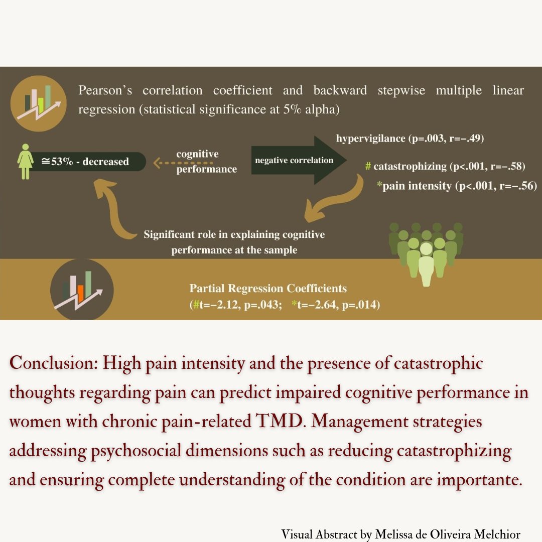 JournalJAOS's tweet image. doi.org/10.1590/1678-7…

#facialpain #painintensity #cognitiveperformance #catastrophizing #hypervigilance #centralnervoussystemsensitization #jaos