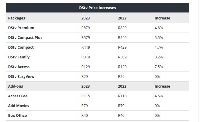 Zimbos who subscribe to South African DStv will be now paying more for their packages after DStv made another price hike. Still much cheaper than DStv Zim though. But with power woes you need more than just DStv.