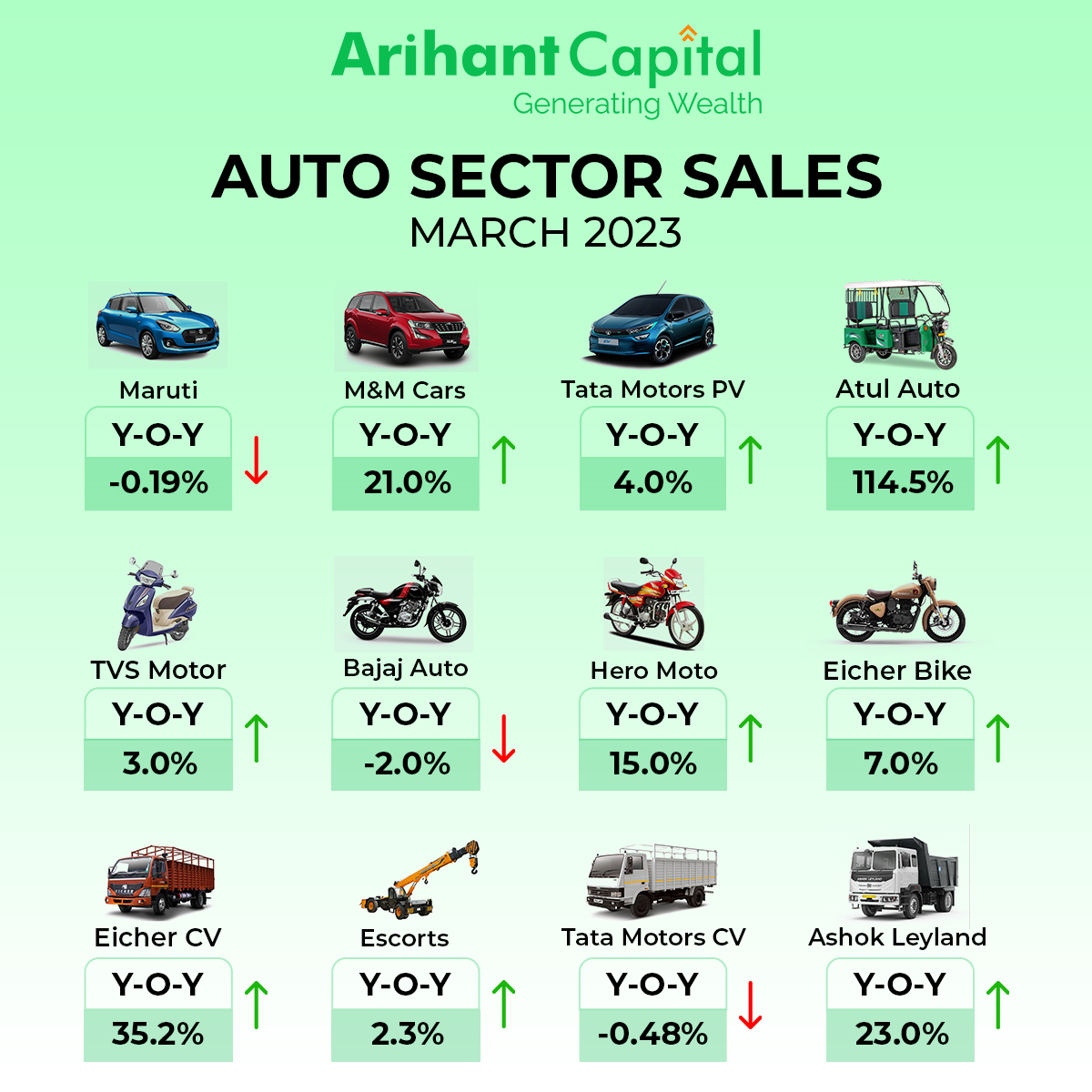 ArihantPlus's tweet photo. The #autosector saw some fantastic results. #Atul_Auto sales increased by 114.5% also M&M and #Tata_Motors showed more than 4% growth.
In the commercial vehicles, #Eicher CV showed a 35.2% uptick.
Start investment, Open a #Demat account now: https://t.co/sLFU5aNKnq https://t.co/kdg1gcXghK