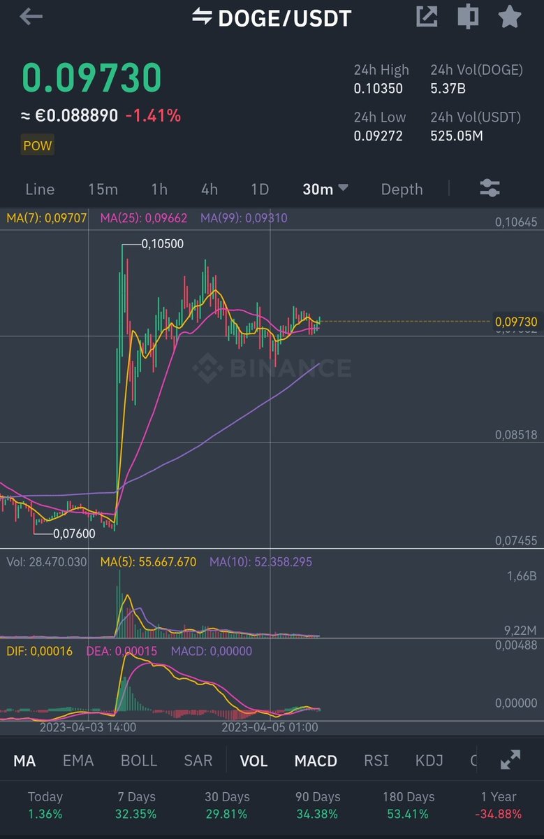 DuciDux's tweet photo. Doge holding well, love the volume in past 24h.

Will it go to 1$, drop comments down below! https://t.co/Ub3aVqbeGj