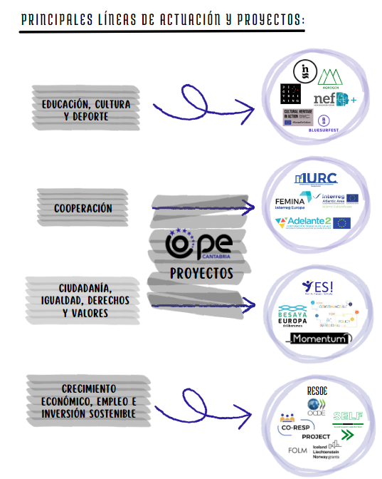 OPECantabria's tweet photo. 📌 @OPECantabria 𝗲𝗻 𝗰𝗶𝗳𝗿𝗮𝘀.
La entidad tiene experiencia de participación en los principales proyectos europeos como: @PAgrogen @FOLM18 @NewEducationFo1 @ADELANTE_UE_ALC @BesayaEuropa @interregeurope #Inclusea #SELF #BlueSurfest #CulturalHeritageInAction #RESOE #CORESP https://t.co/kgv5Xezepg