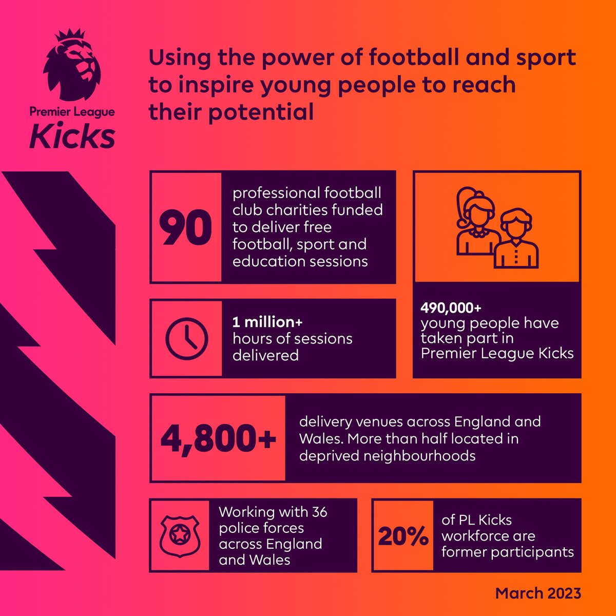 MTFC_CT's tweet photo. Mansfield Town is one of 90 professional football clubs funded to run weekly Premier League Kicks sessions, supporting 288 young people to achieve their potential in Mansfield for the 2022/23 season.

#PLKicks | #PLSupport | @PLCommunities https://t.co/LUsuaPetO4
