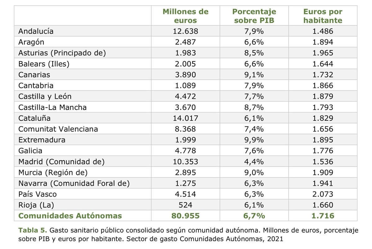 CuestaLozano's tweet photo. 1️⃣ El gasto relativo sobre el PIB:

- Media Nacional: 6,7%
- Máximo: Extremadura con el 9,9%
- Mínimo: Com Madrid con el 4,4% https://t.co/uazFss6sDW