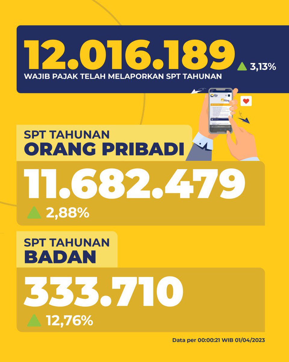 pi3nt4r's tweet photo. Terima kasih untuk semua Wajib Pajak yang sudah menjalankan kewajibannya dengan baik. https://t.co/fD8RcR1bVs