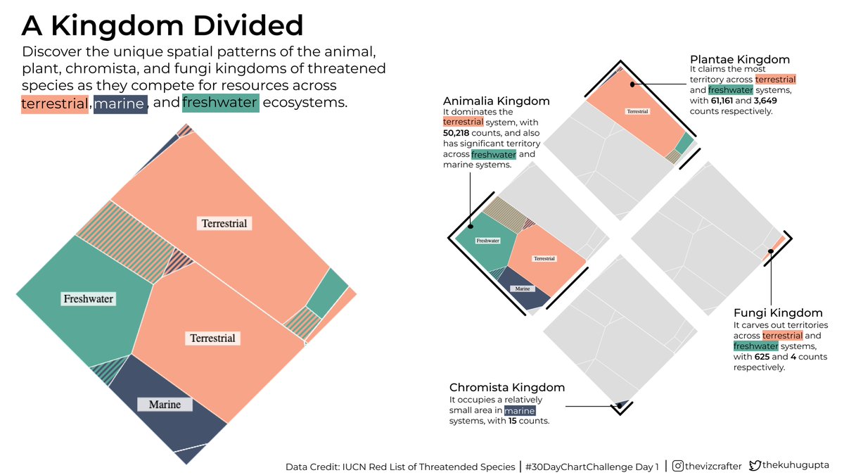 Kuhu Gupta (@thekuhugupta) on Twitter photo #Day1 of the #30DayChartChallenge, exploring part-to-whole relationships with Voronoi chart of animal, plant, chromista, and fungi kingdoms across terrestrial, marine, and freshwater systems. #DataVisualization #Day1 of the #30DayChartChallenge, exploring part-to-whole relationships with Voronoi chart of animal, plant, chromista, and fungi kingdoms across terrestrial, marine, and freshwater systems. #DataVisualization